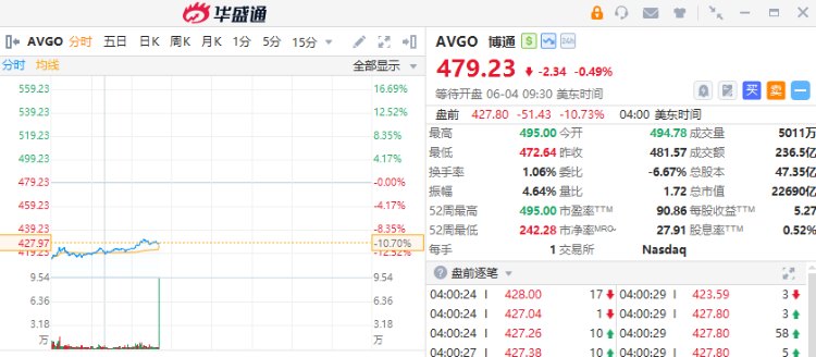 美股盘前 | 博通绩后重挫10%!存储、光通信概念集体回落,美光科技、闪迪跌超2%