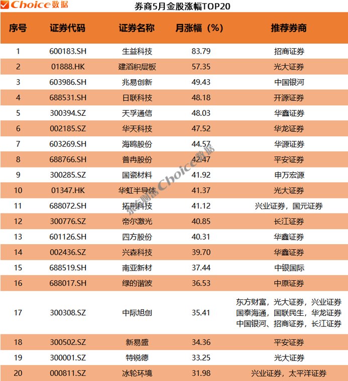 券商5月金股最高上涨83%！6月金股重磅出炉