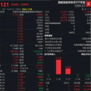 “中国版戴尔”大涨11%再创新高!港股通信息技术ETF华宝(159131)劲涨逾3%,标的指数联想集团含量升至16%