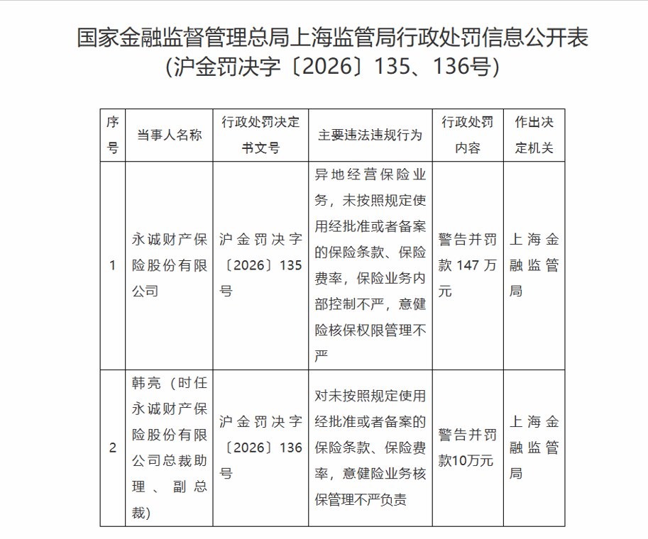 永诚保险遭金融监管局重罚147万元：异地展业、条款费率违规，内控及核保管理存漏洞