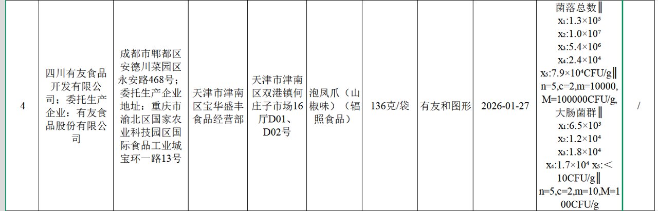 有友食品泡凤爪抽检不合格，大肠菌群超标180倍，公司称非生产环节原因，山姆依赖与品控风险待解
