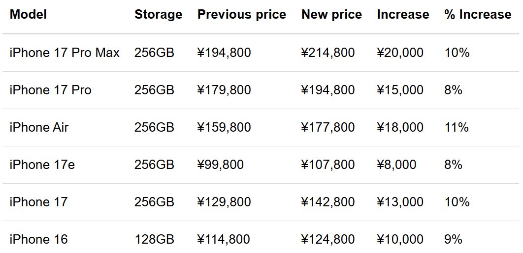 苹果日本涨价潮蔓延至iPhone,新机全线最高加价2万日元