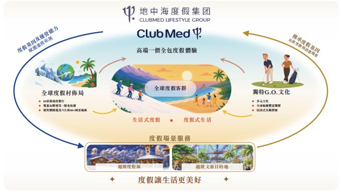IPO观察|“中国巴菲特”郭广昌控股，复星系Club Med独立赴港IPO，意在重塑文旅资产估值