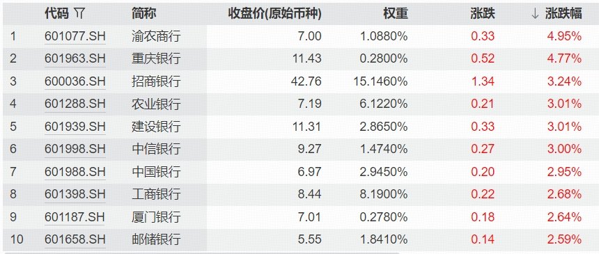 ETF复盘资讯｜科技深蹲，银行雄起，512800刷新年内高点！大消费活跃，茅台重登A股“股王”，食品饮料ETF华宝逆市收红
